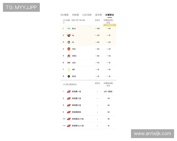 全明星赛最新积分榜IG战队以87分稳居第一名