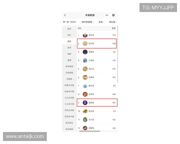 杭州乒乓球队在总决赛积分榜上以73分稳居第一名展现强劲实力 杭州乒乓球队在总决赛积分榜上以73分稳居第一名展现强劲实力